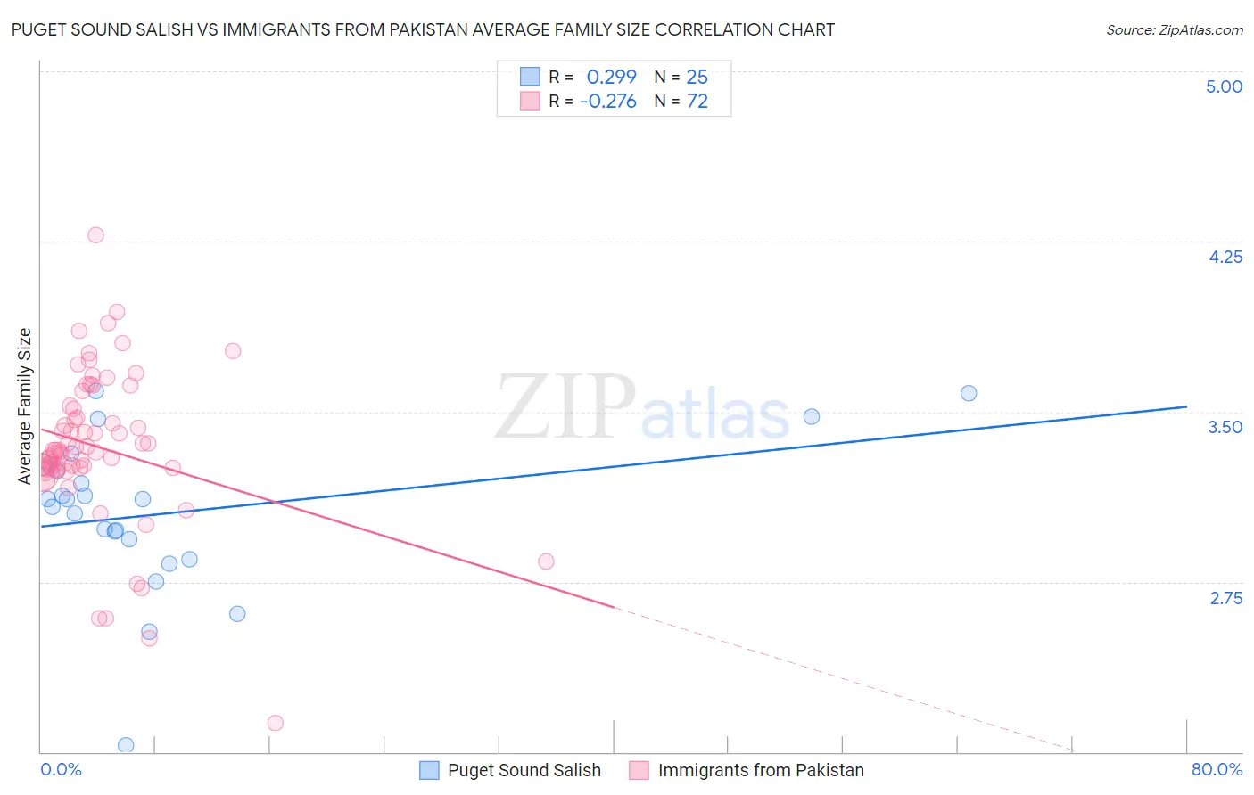 Puget Sound Salish vs Immigrants from Pakistan Average Family Size