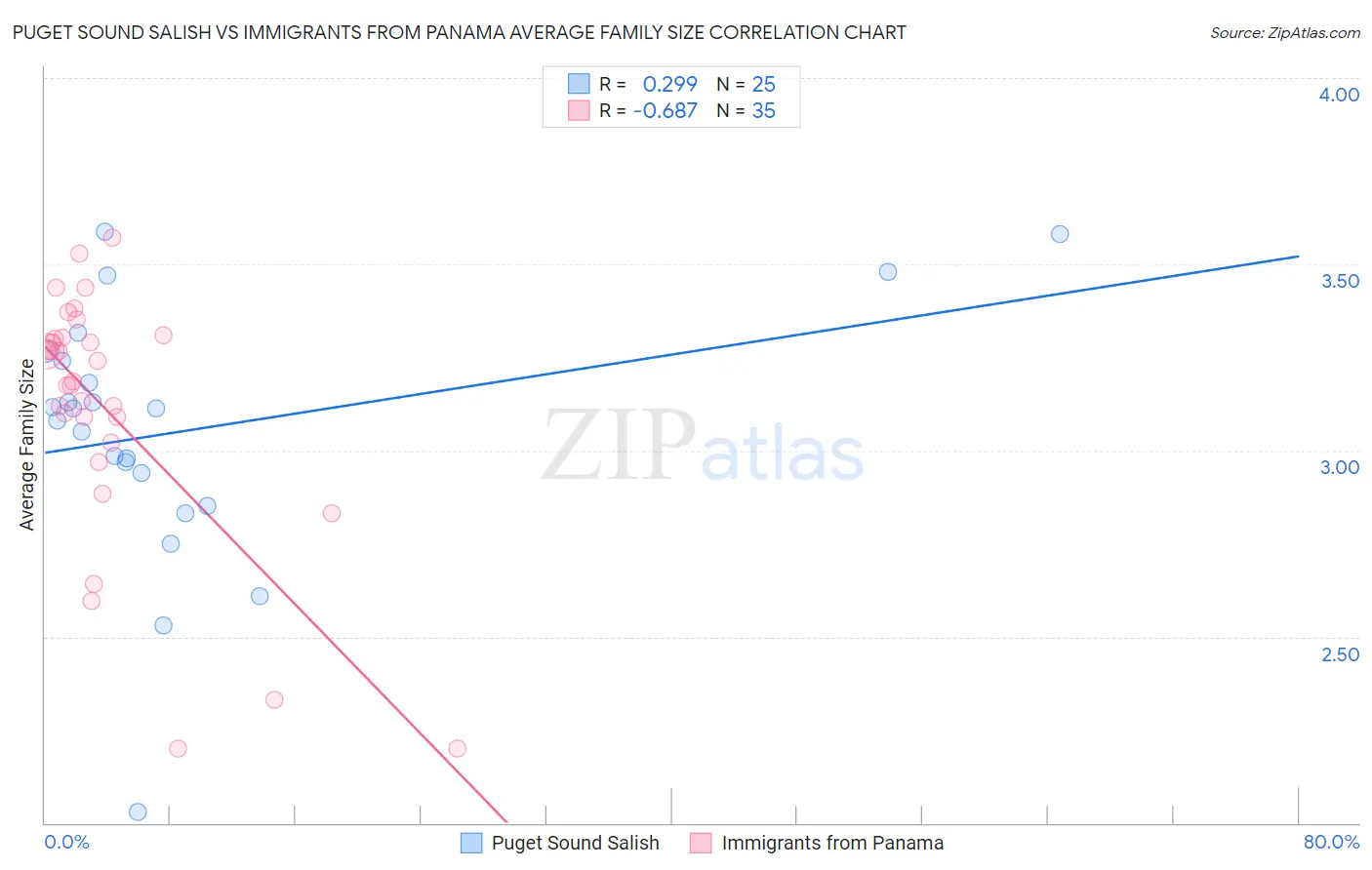 Puget Sound Salish vs Immigrants from Panama Average Family Size
