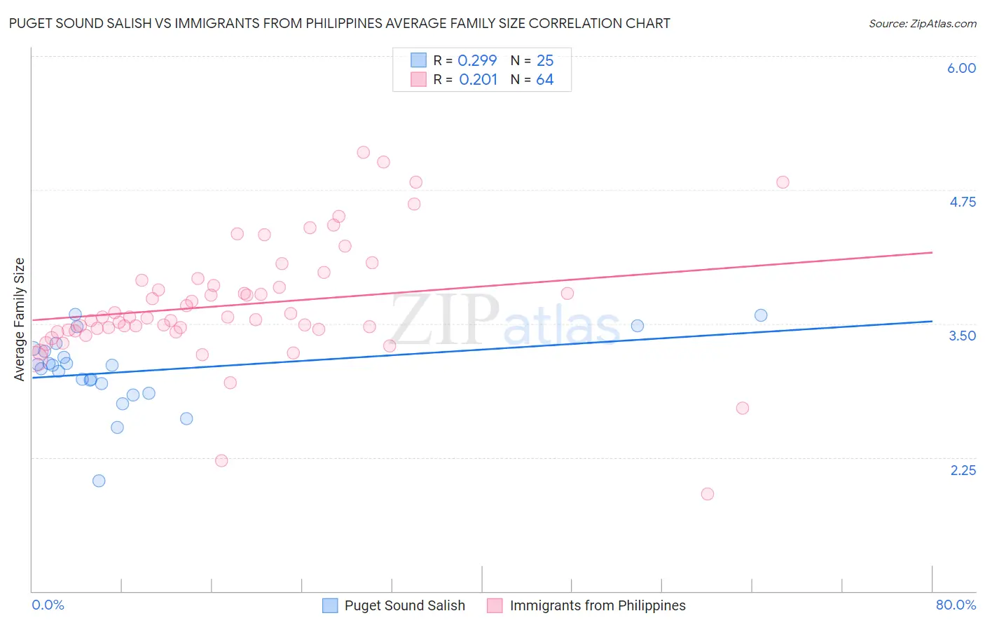 Puget Sound Salish vs Immigrants from Philippines Average Family Size