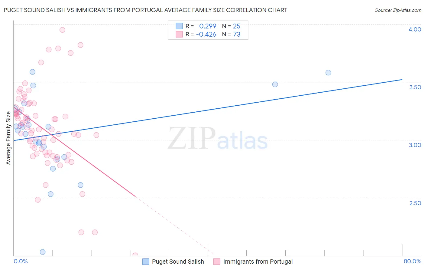 Puget Sound Salish vs Immigrants from Portugal Average Family Size