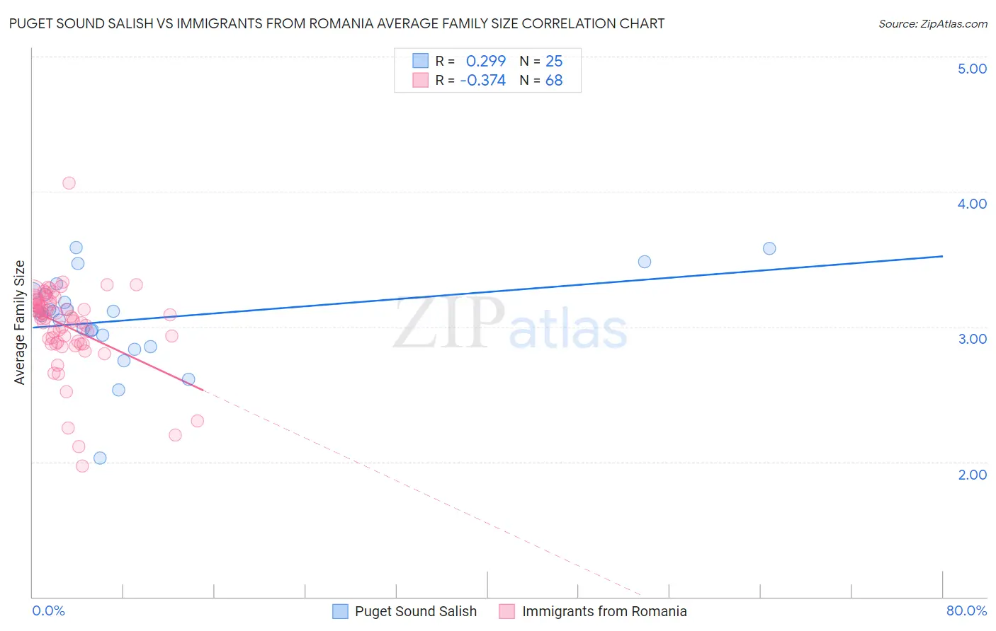 Puget Sound Salish vs Immigrants from Romania Average Family Size