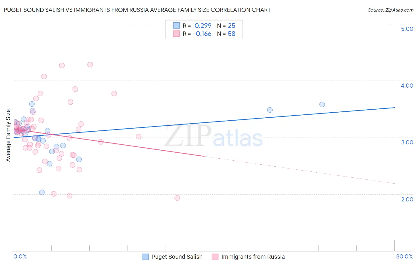Puget Sound Salish vs Immigrants from Russia Average Family Size