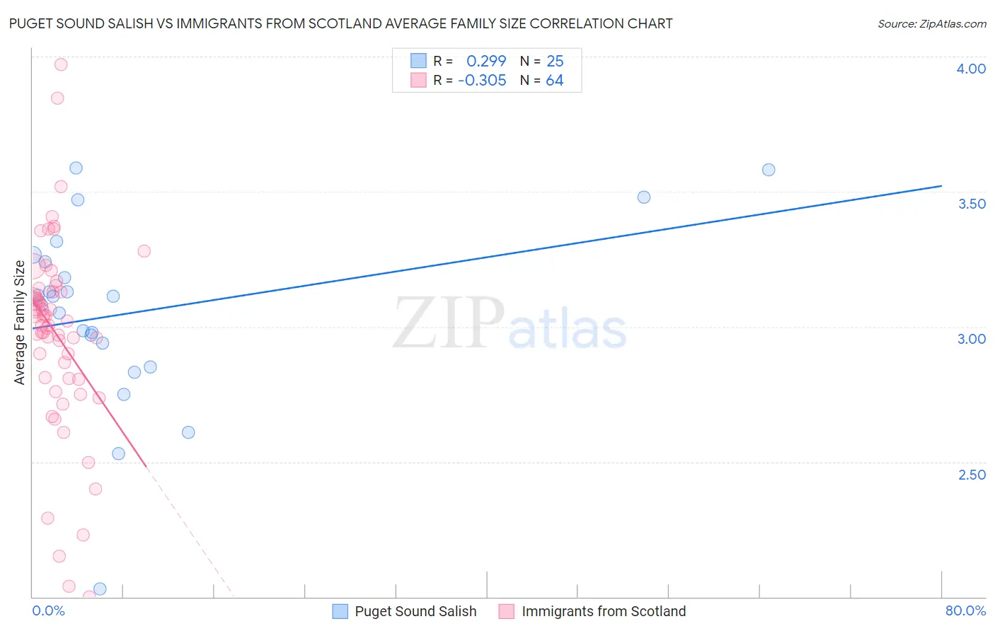 Puget Sound Salish vs Immigrants from Scotland Average Family Size