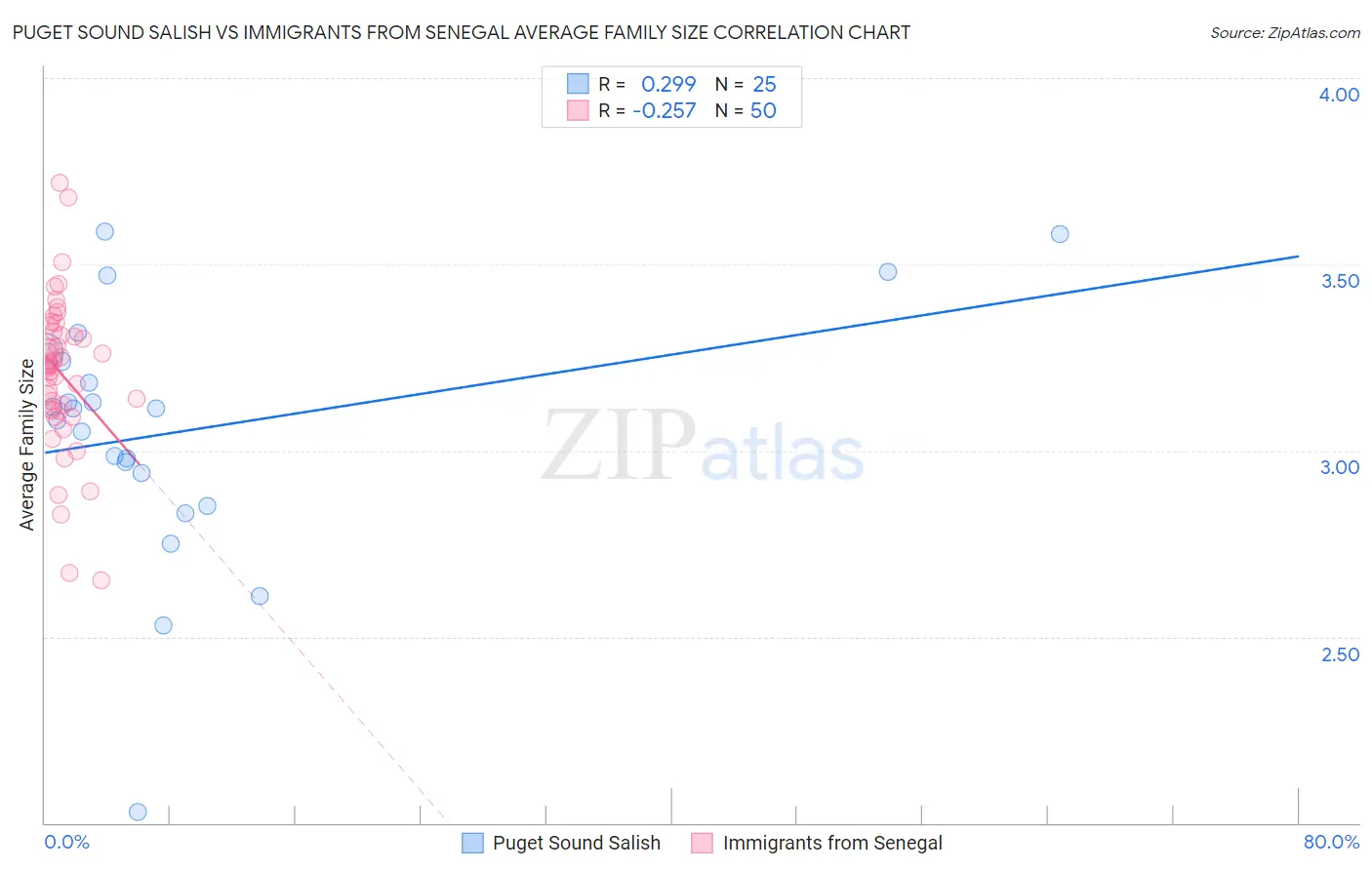 Puget Sound Salish vs Immigrants from Senegal Average Family Size