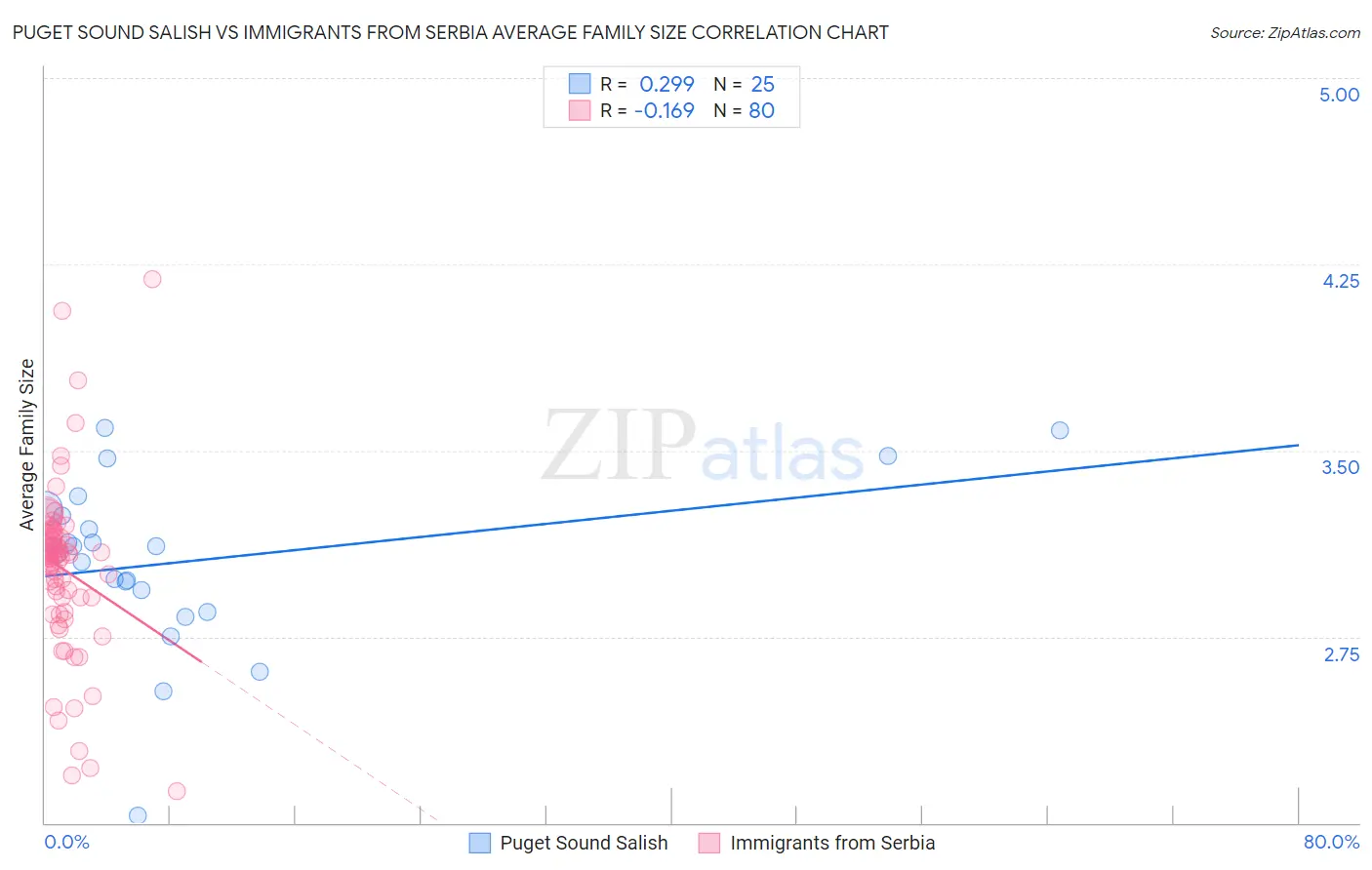 Puget Sound Salish vs Immigrants from Serbia Average Family Size