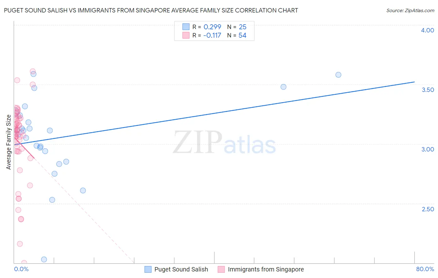 Puget Sound Salish vs Immigrants from Singapore Average Family Size