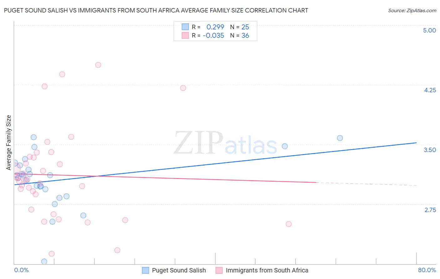 Puget Sound Salish vs Immigrants from South Africa Average Family Size
