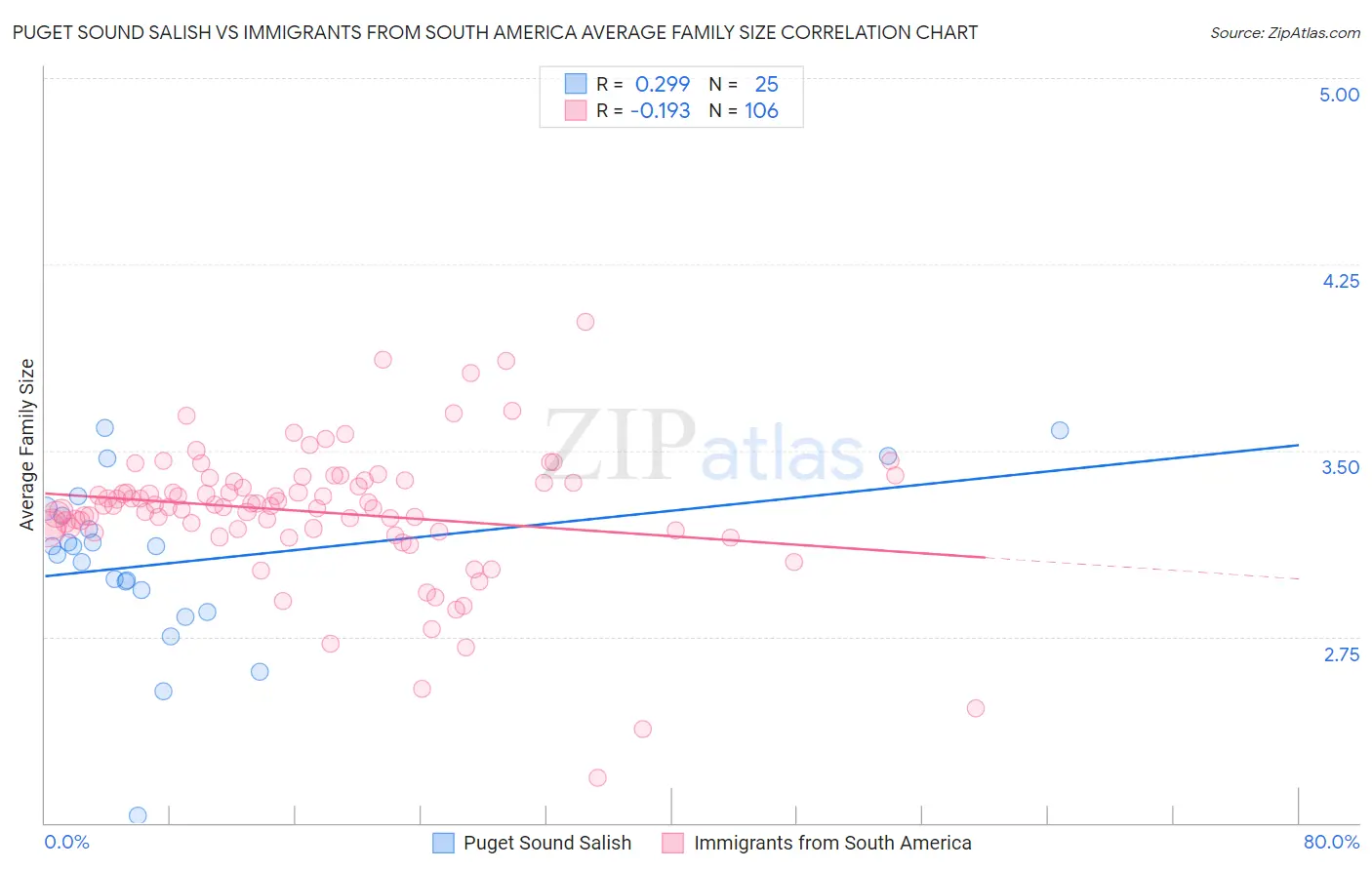 Puget Sound Salish vs Immigrants from South America Average Family Size