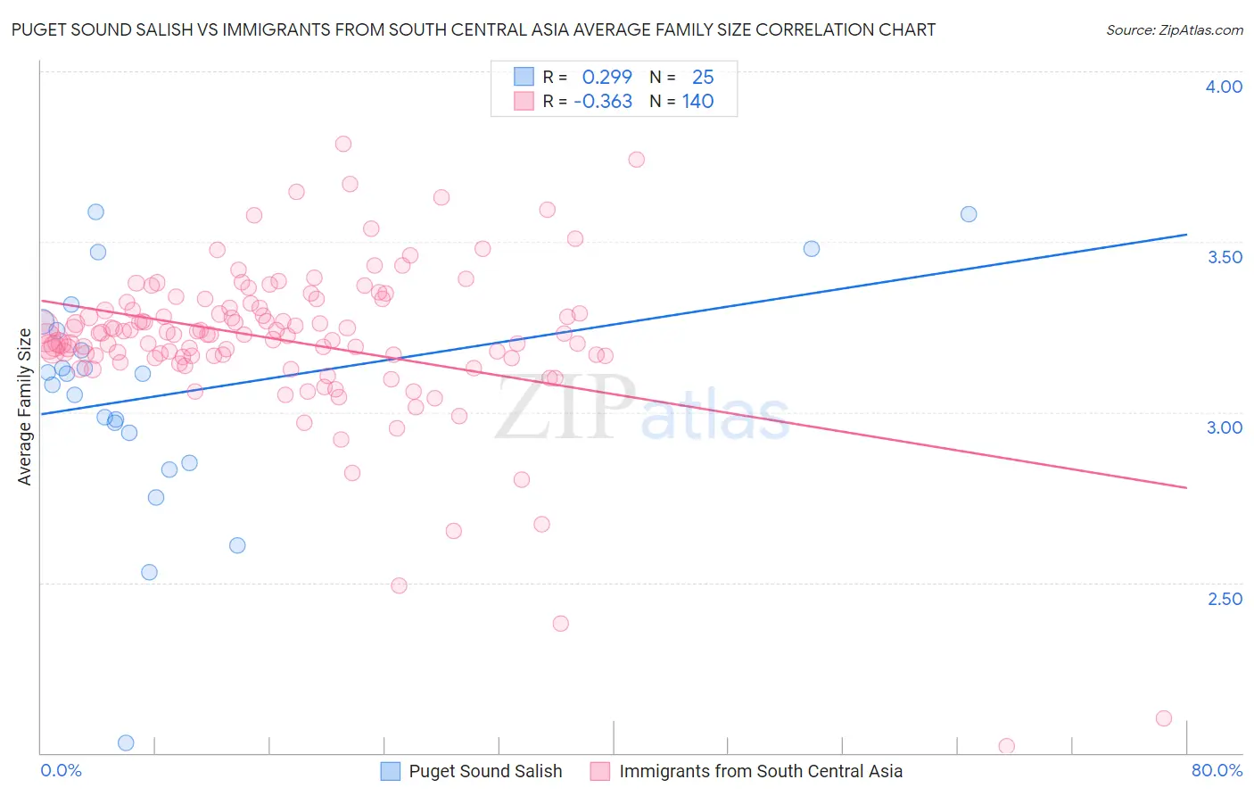 Puget Sound Salish vs Immigrants from South Central Asia Average Family Size