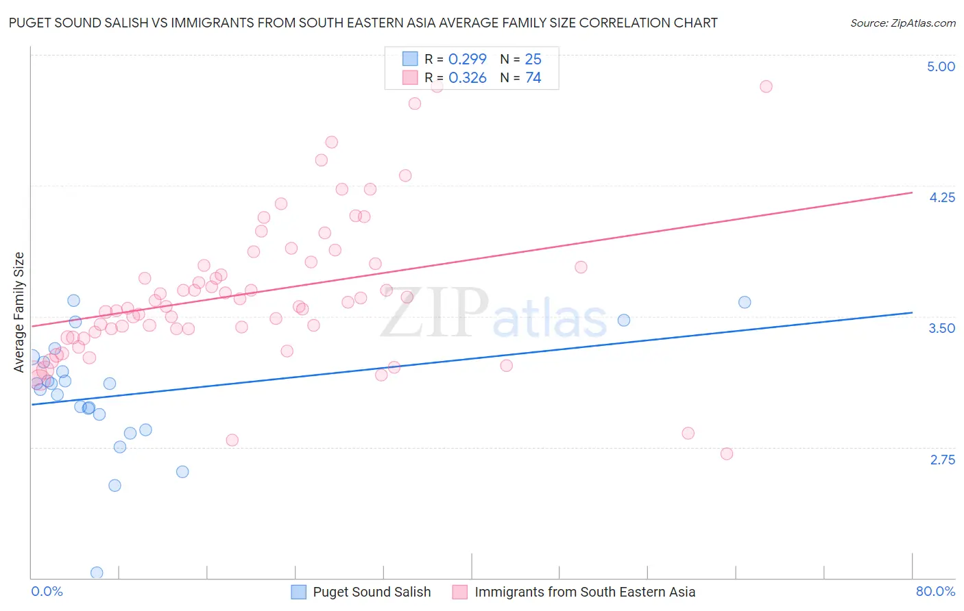 Puget Sound Salish vs Immigrants from South Eastern Asia Average Family Size