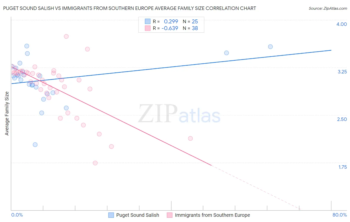 Puget Sound Salish vs Immigrants from Southern Europe Average Family Size