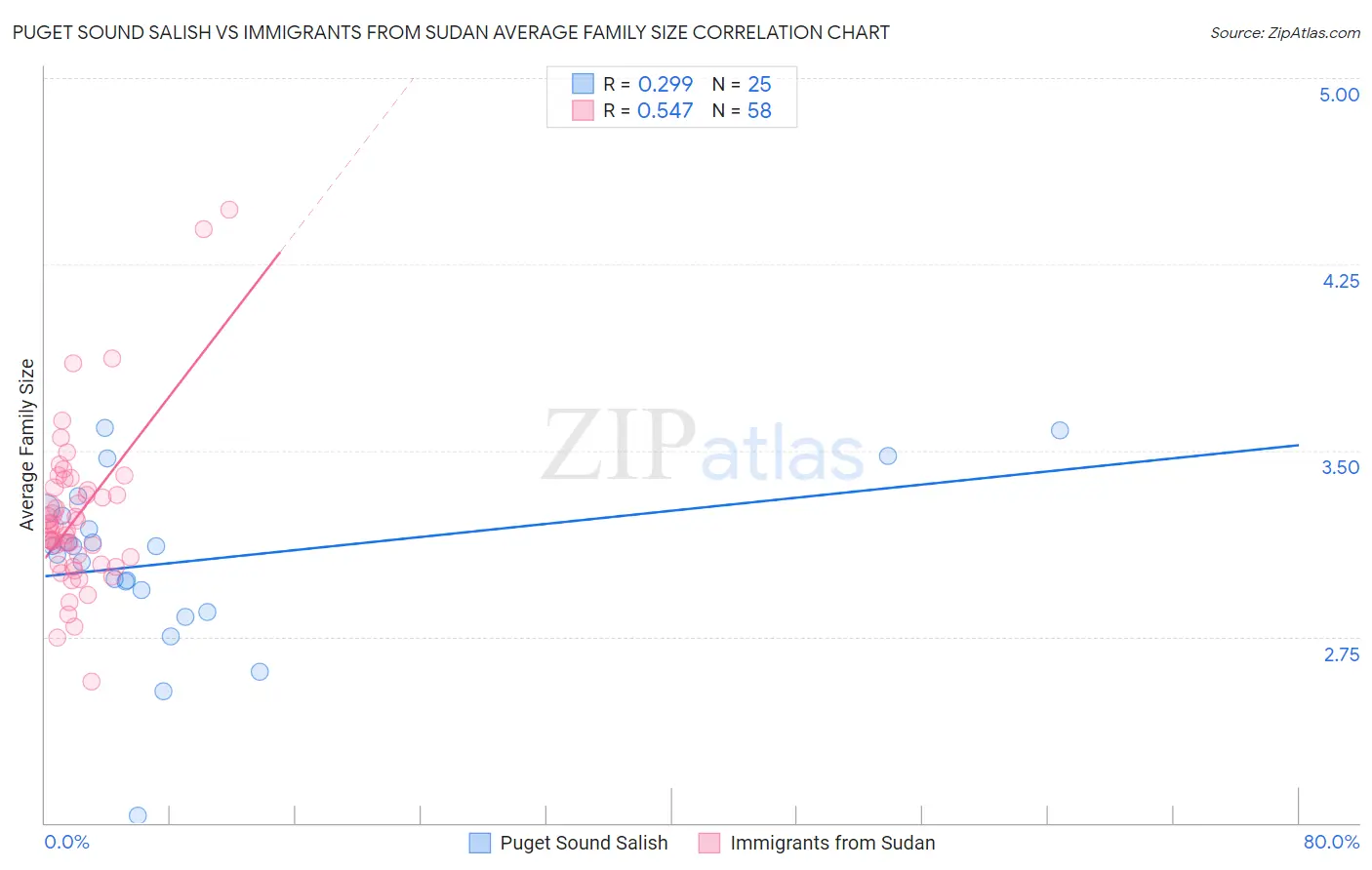 Puget Sound Salish vs Immigrants from Sudan Average Family Size