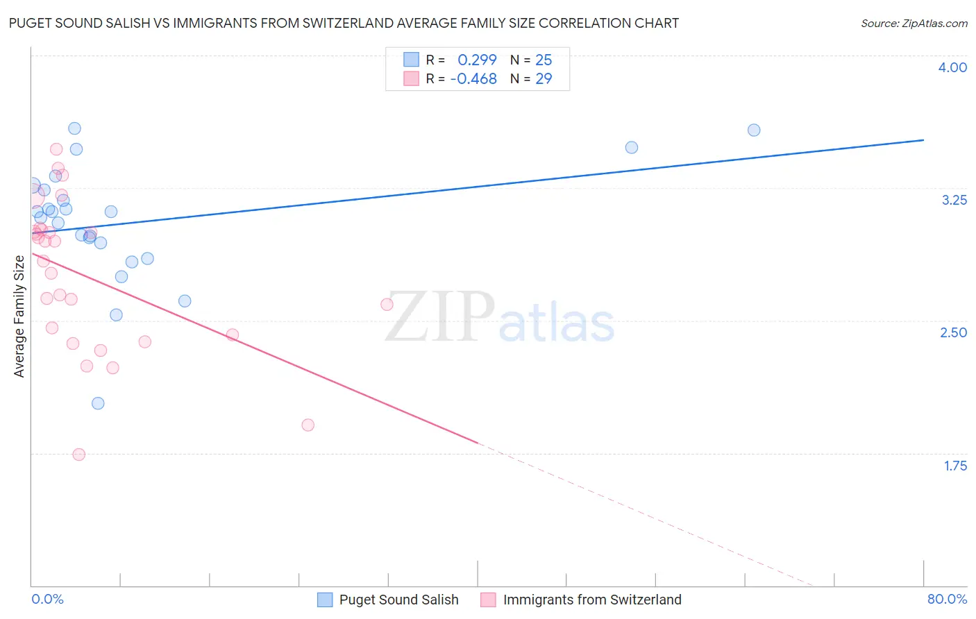 Puget Sound Salish vs Immigrants from Switzerland Average Family Size