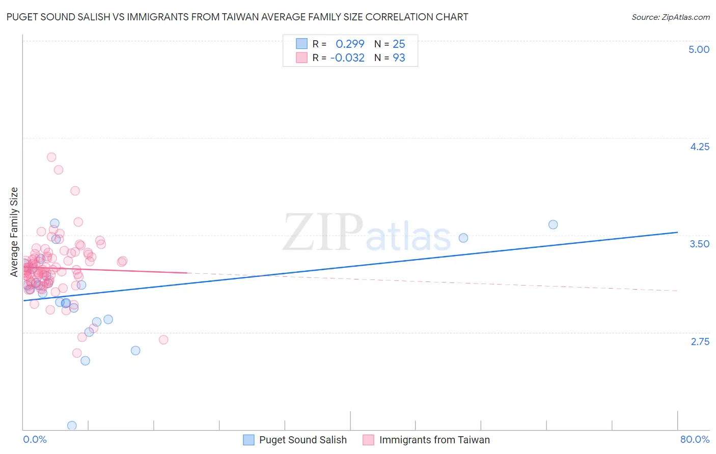 Puget Sound Salish vs Immigrants from Taiwan Average Family Size