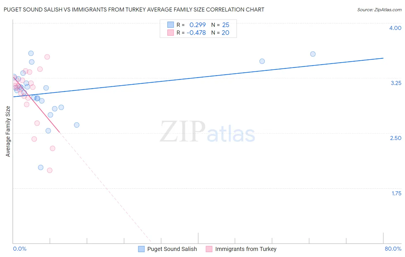 Puget Sound Salish vs Immigrants from Turkey Average Family Size