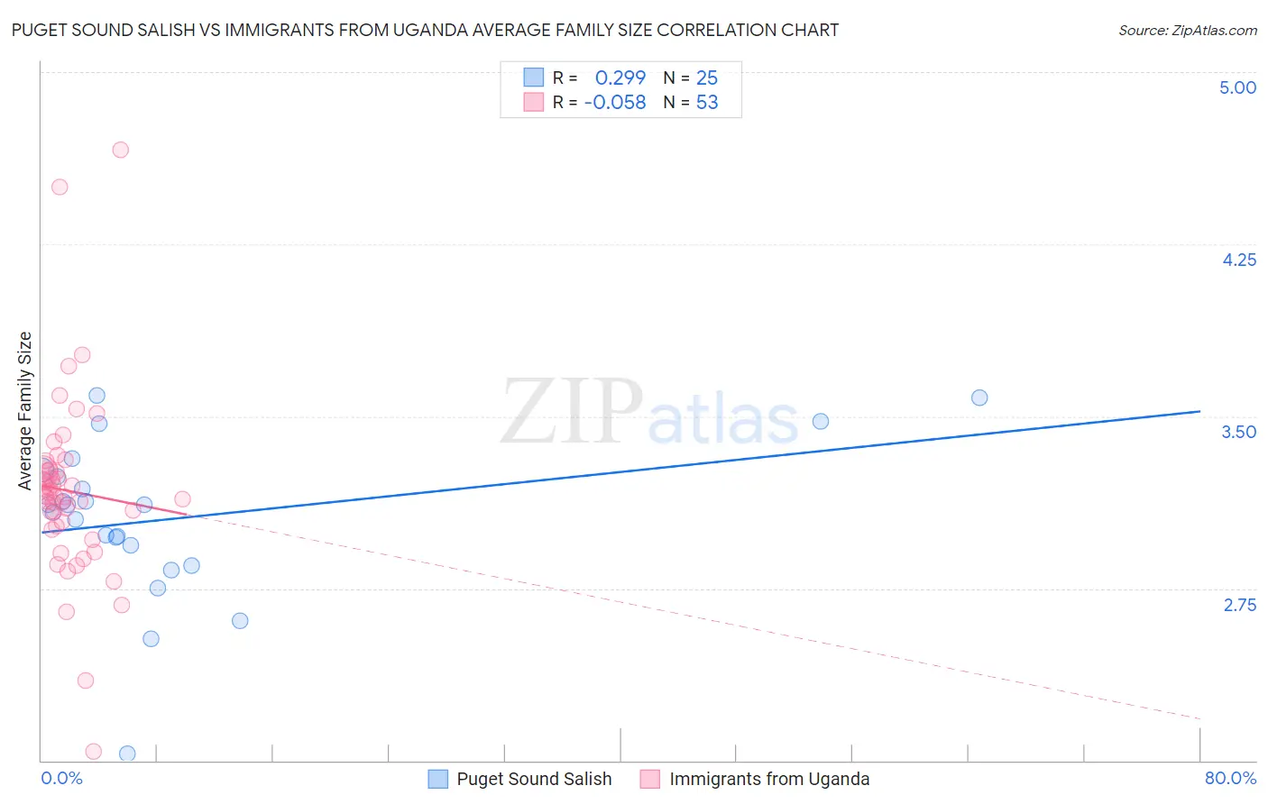 Puget Sound Salish vs Immigrants from Uganda Average Family Size