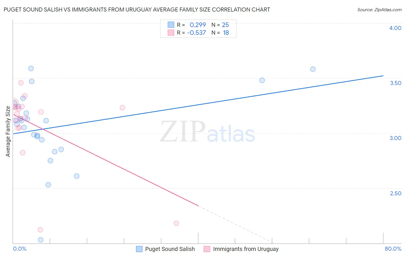 Puget Sound Salish vs Immigrants from Uruguay Average Family Size