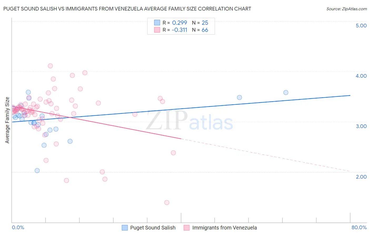 Puget Sound Salish vs Immigrants from Venezuela Average Family Size