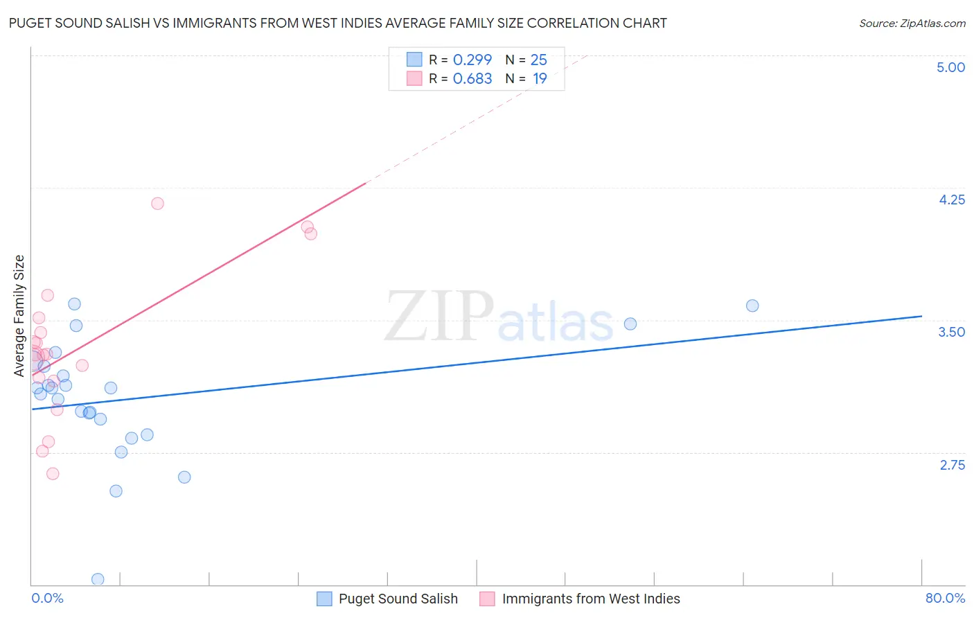 Puget Sound Salish vs Immigrants from West Indies Average Family Size