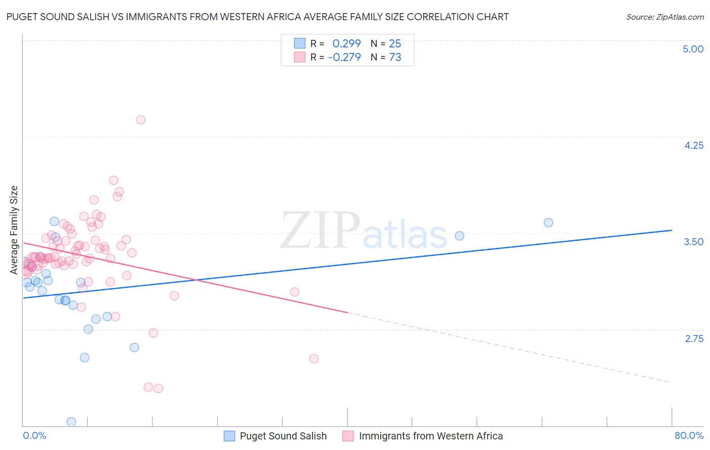 Puget Sound Salish vs Immigrants from Western Africa Average Family Size