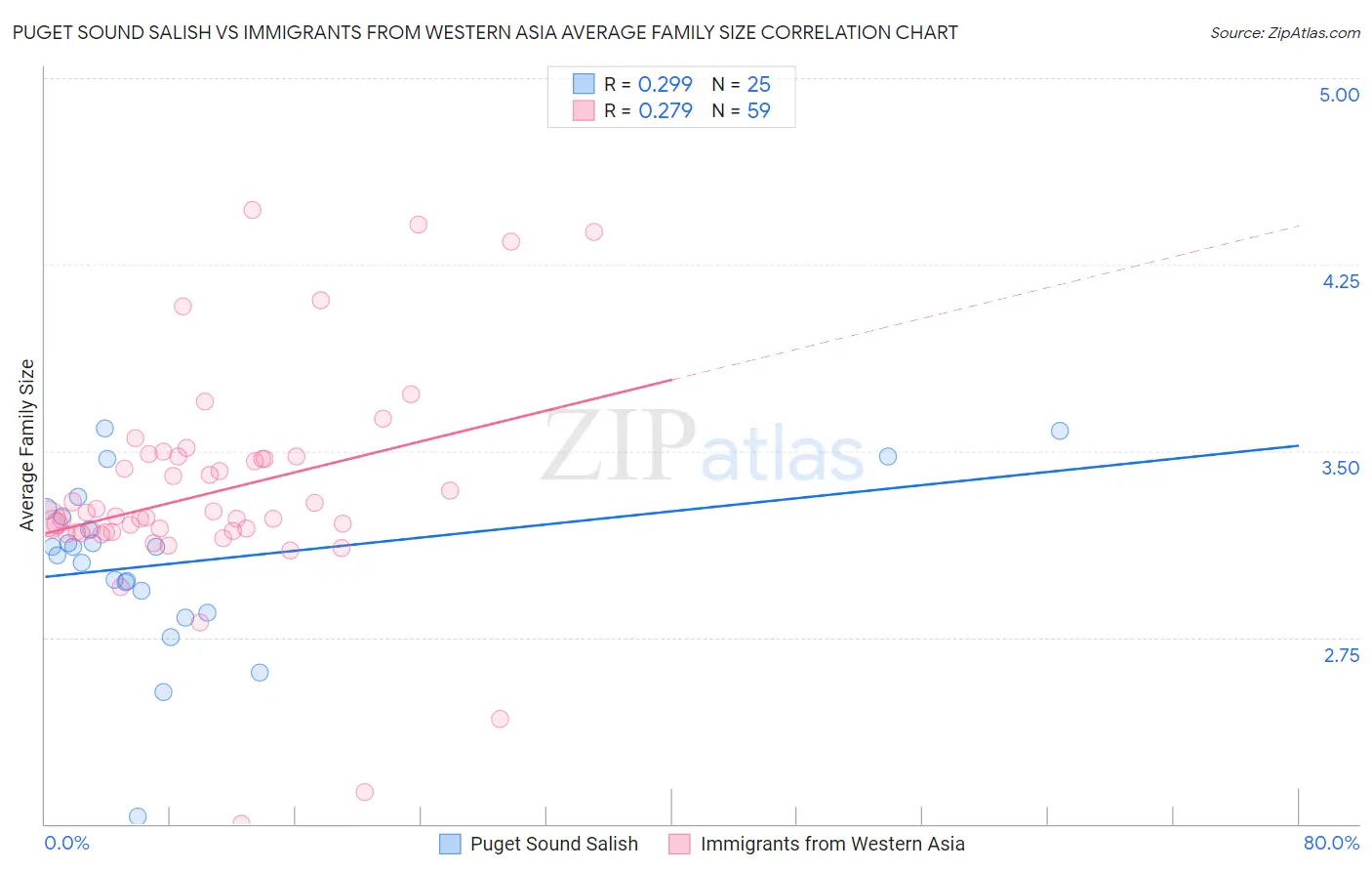 Puget Sound Salish vs Immigrants from Western Asia Average Family Size