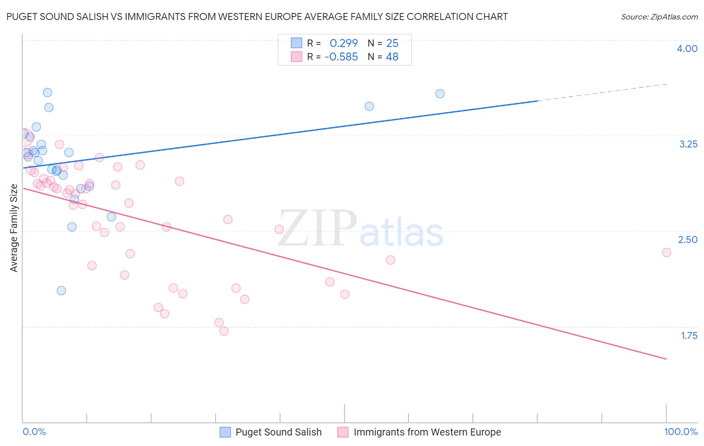 Puget Sound Salish vs Immigrants from Western Europe Average Family Size