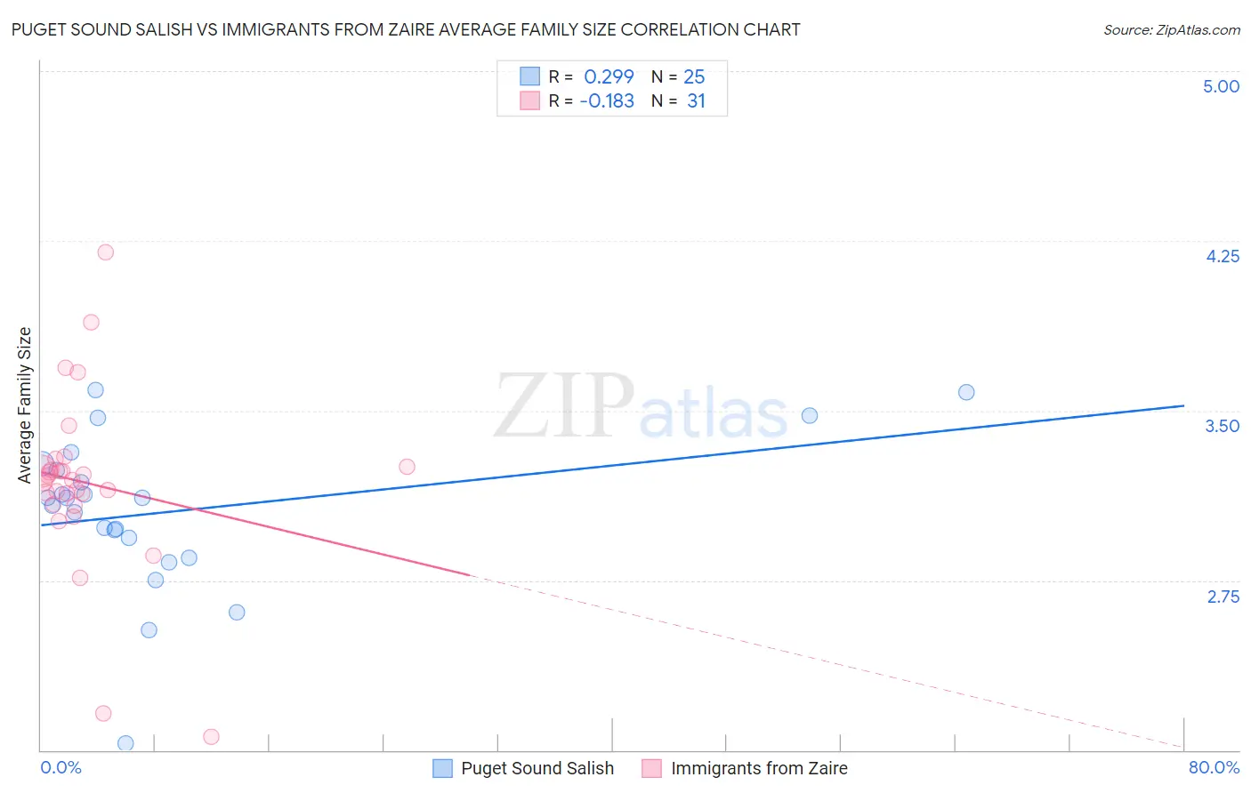 Puget Sound Salish vs Immigrants from Zaire Average Family Size