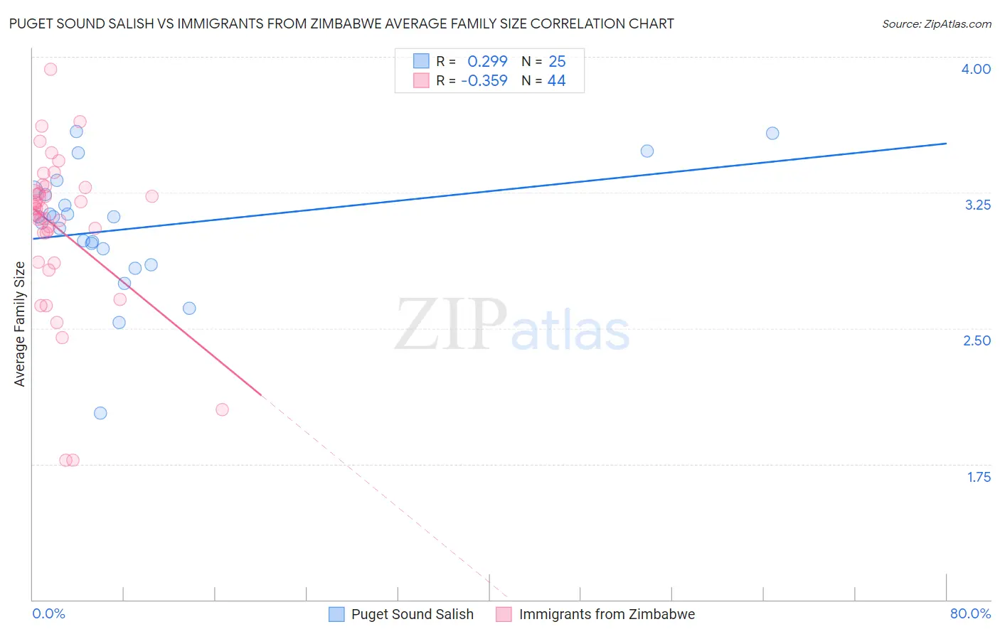 Puget Sound Salish vs Immigrants from Zimbabwe Average Family Size