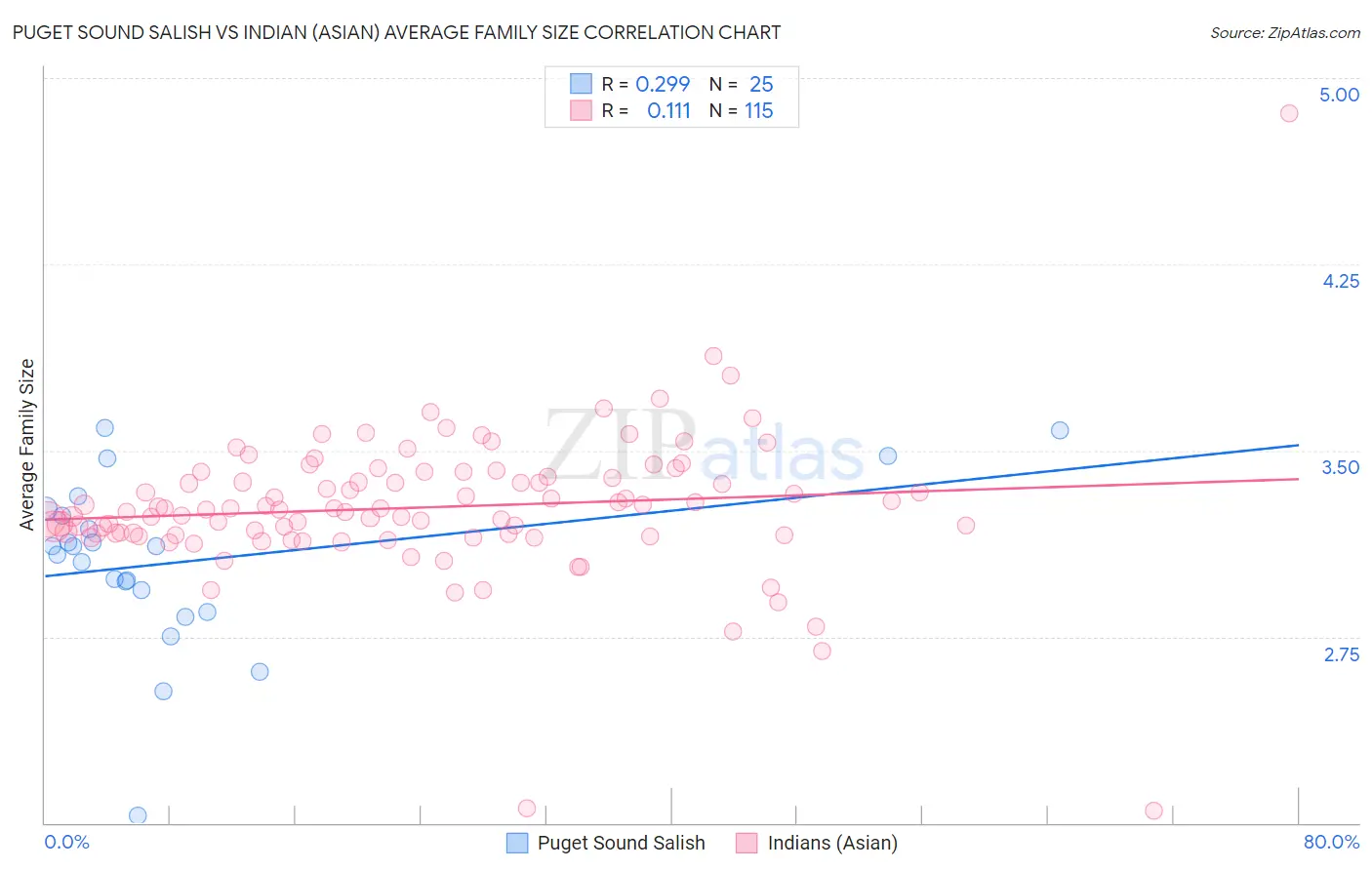 Puget Sound Salish vs Indian (Asian) Average Family Size