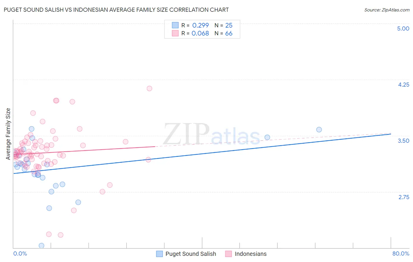 Puget Sound Salish vs Indonesian Average Family Size