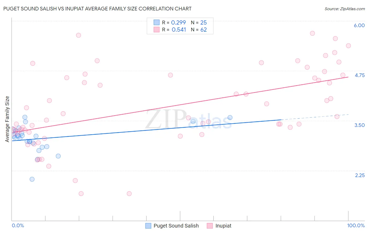 Puget Sound Salish vs Inupiat Average Family Size