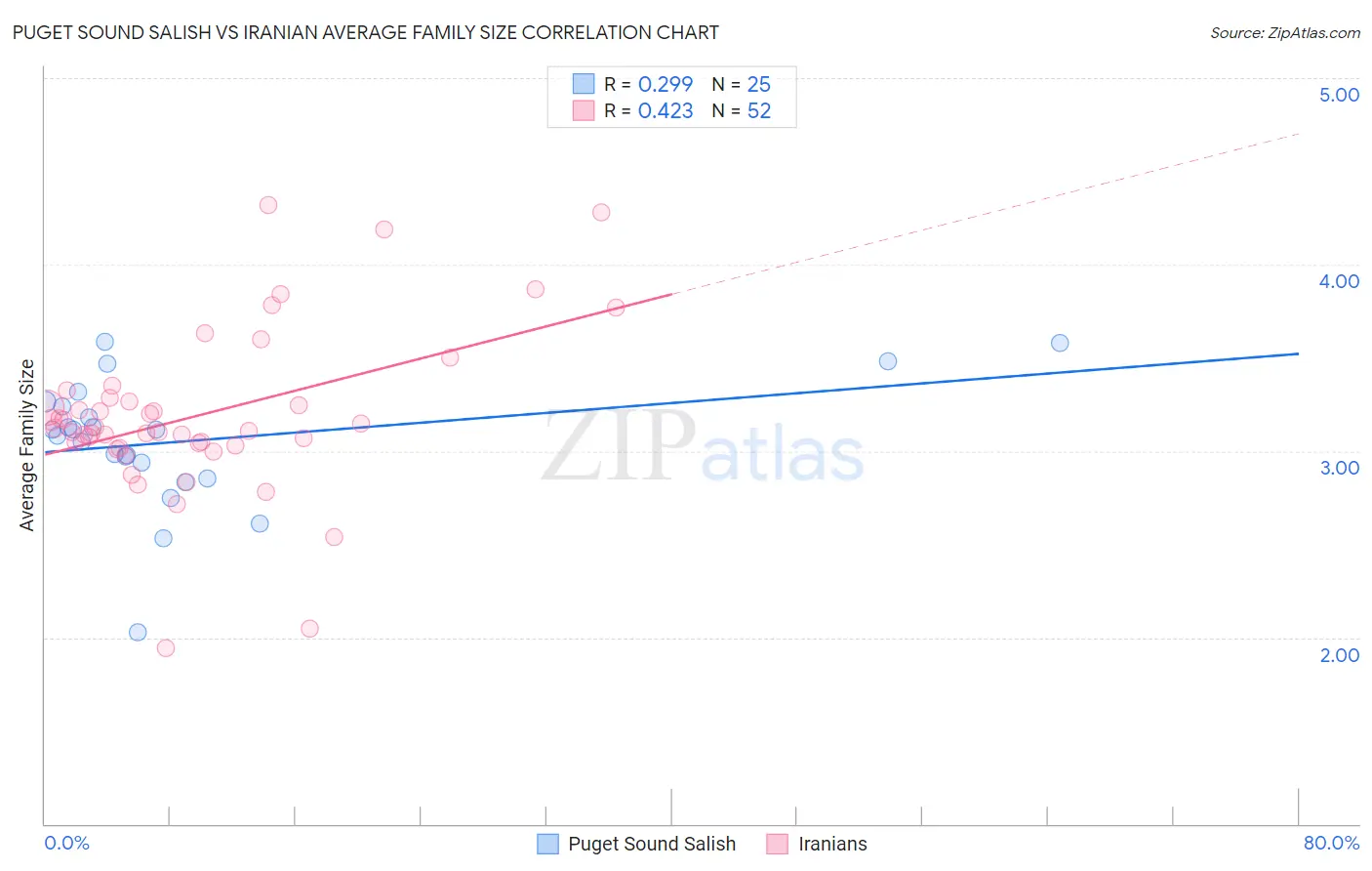 Puget Sound Salish vs Iranian Average Family Size