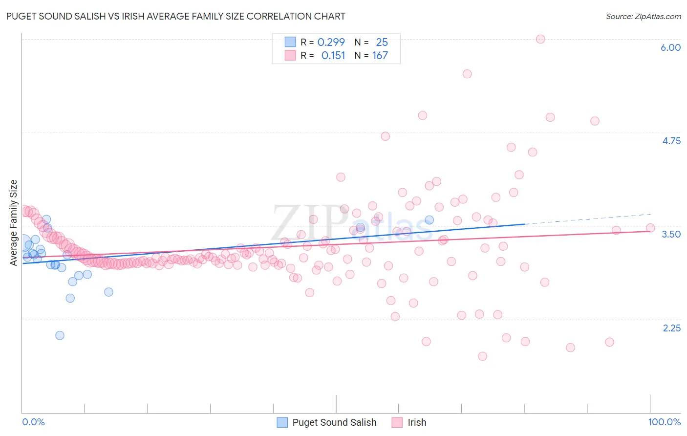 Puget Sound Salish vs Irish Average Family Size