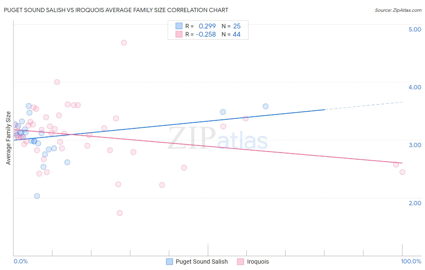 Puget Sound Salish vs Iroquois Average Family Size