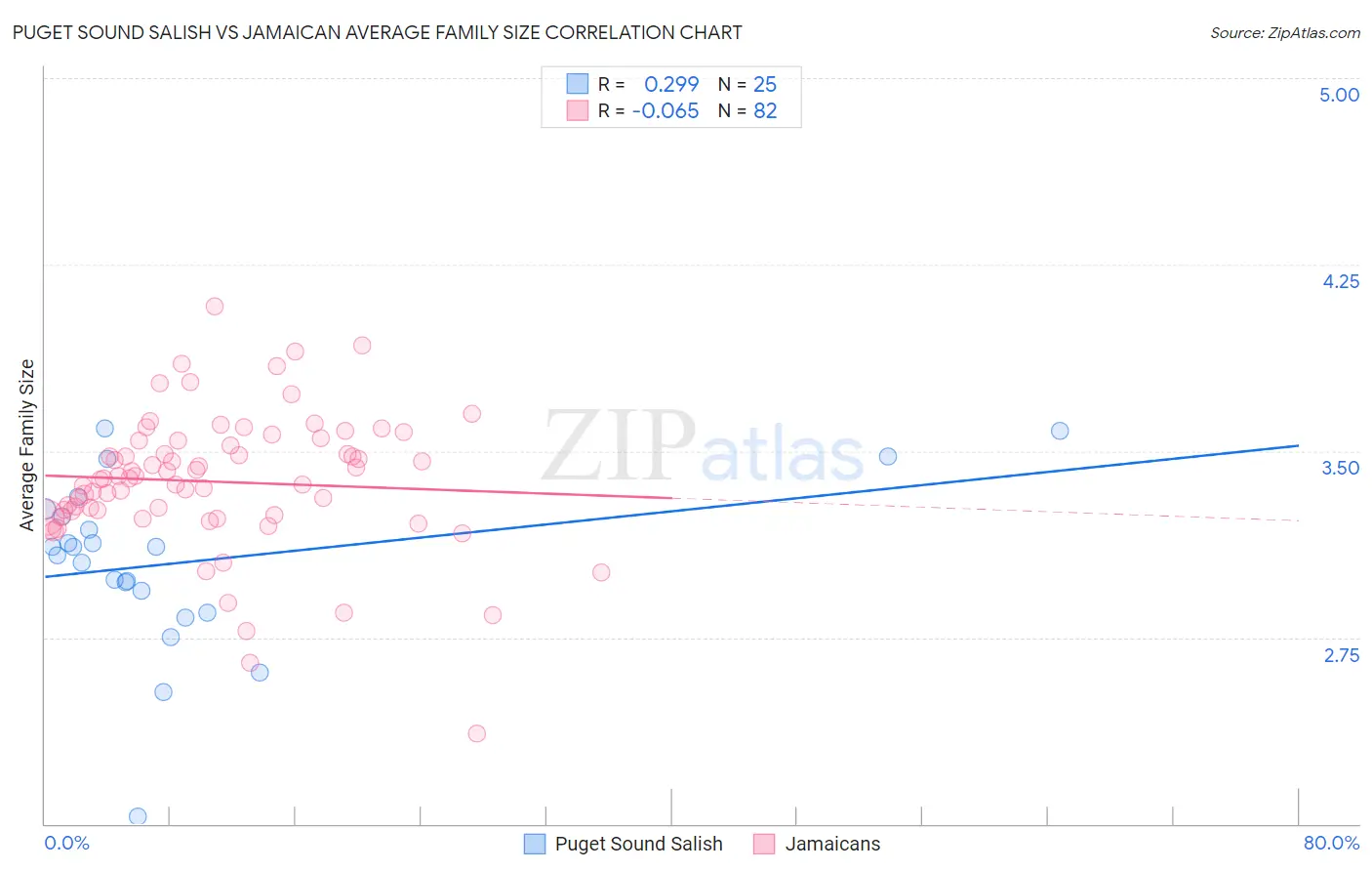 Puget Sound Salish vs Jamaican Average Family Size