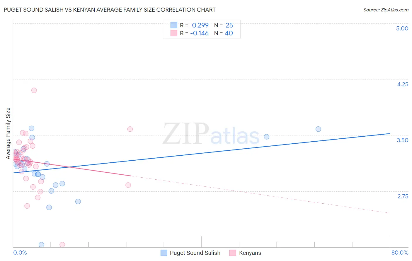 Puget Sound Salish vs Kenyan Average Family Size