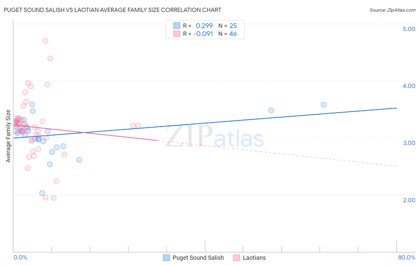Puget Sound Salish vs Laotian Average Family Size