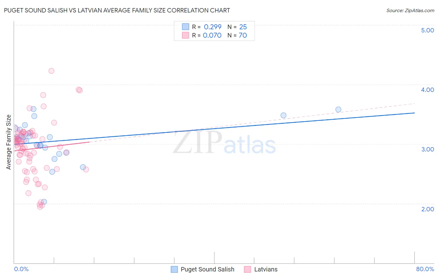 Puget Sound Salish vs Latvian Average Family Size