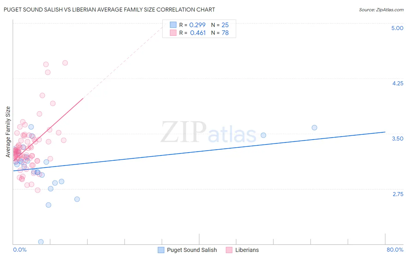 Puget Sound Salish vs Liberian Average Family Size