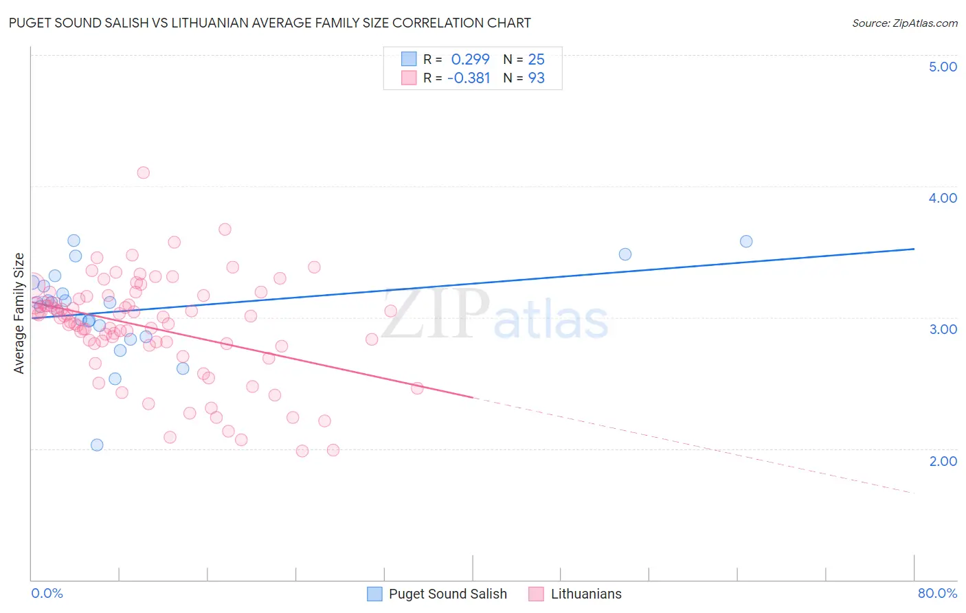 Puget Sound Salish vs Lithuanian Average Family Size