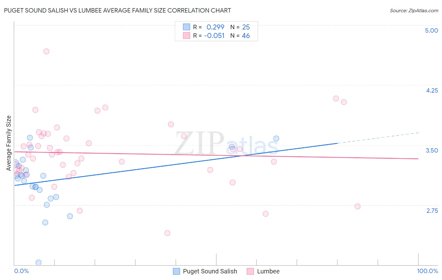 Puget Sound Salish vs Lumbee Average Family Size