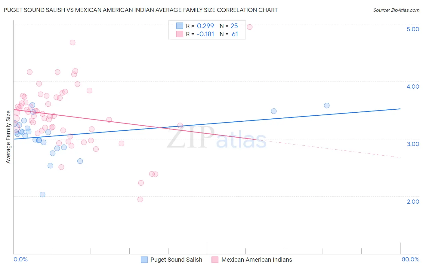Puget Sound Salish vs Mexican American Indian Average Family Size