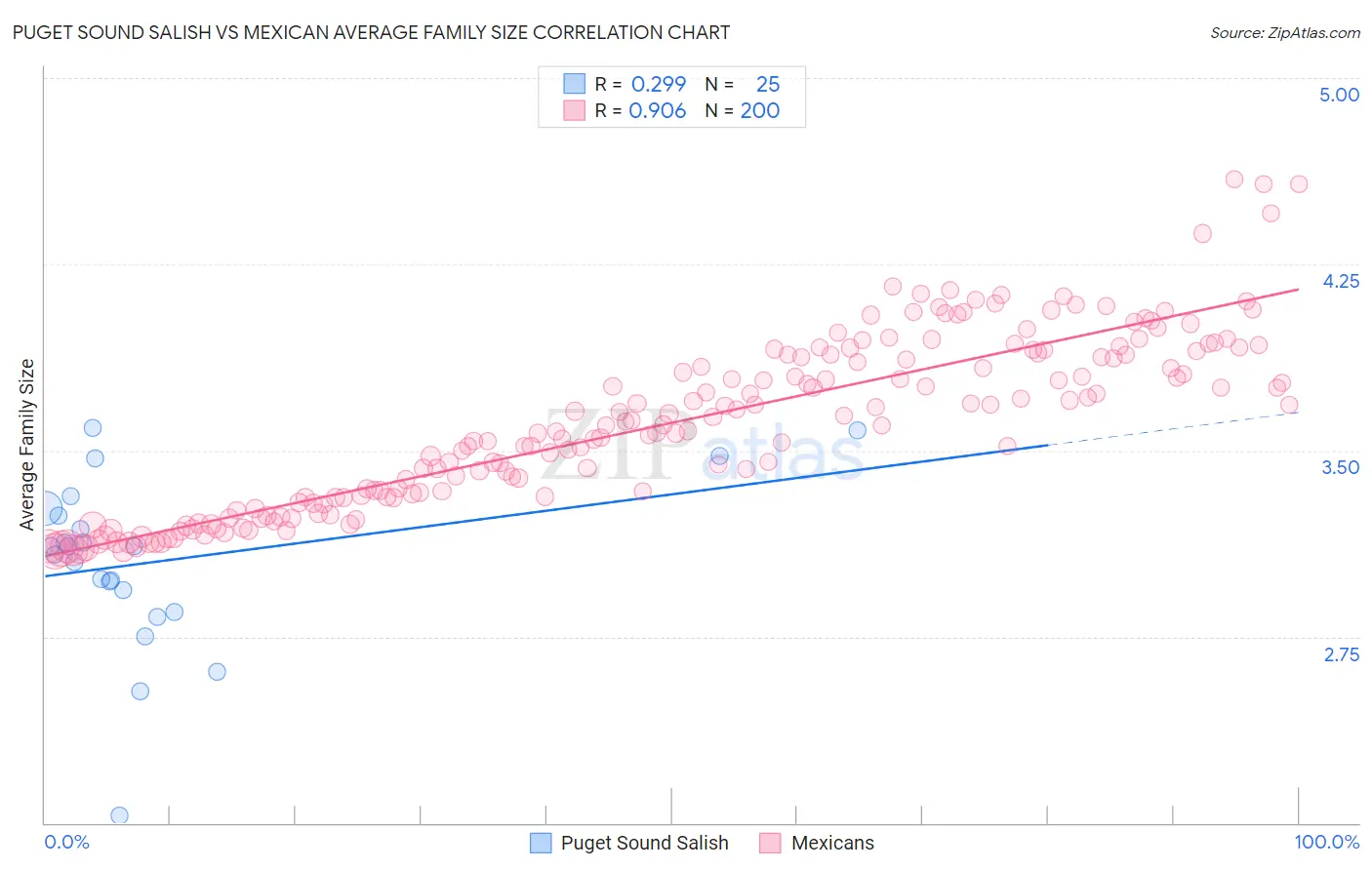 Puget Sound Salish vs Mexican Average Family Size