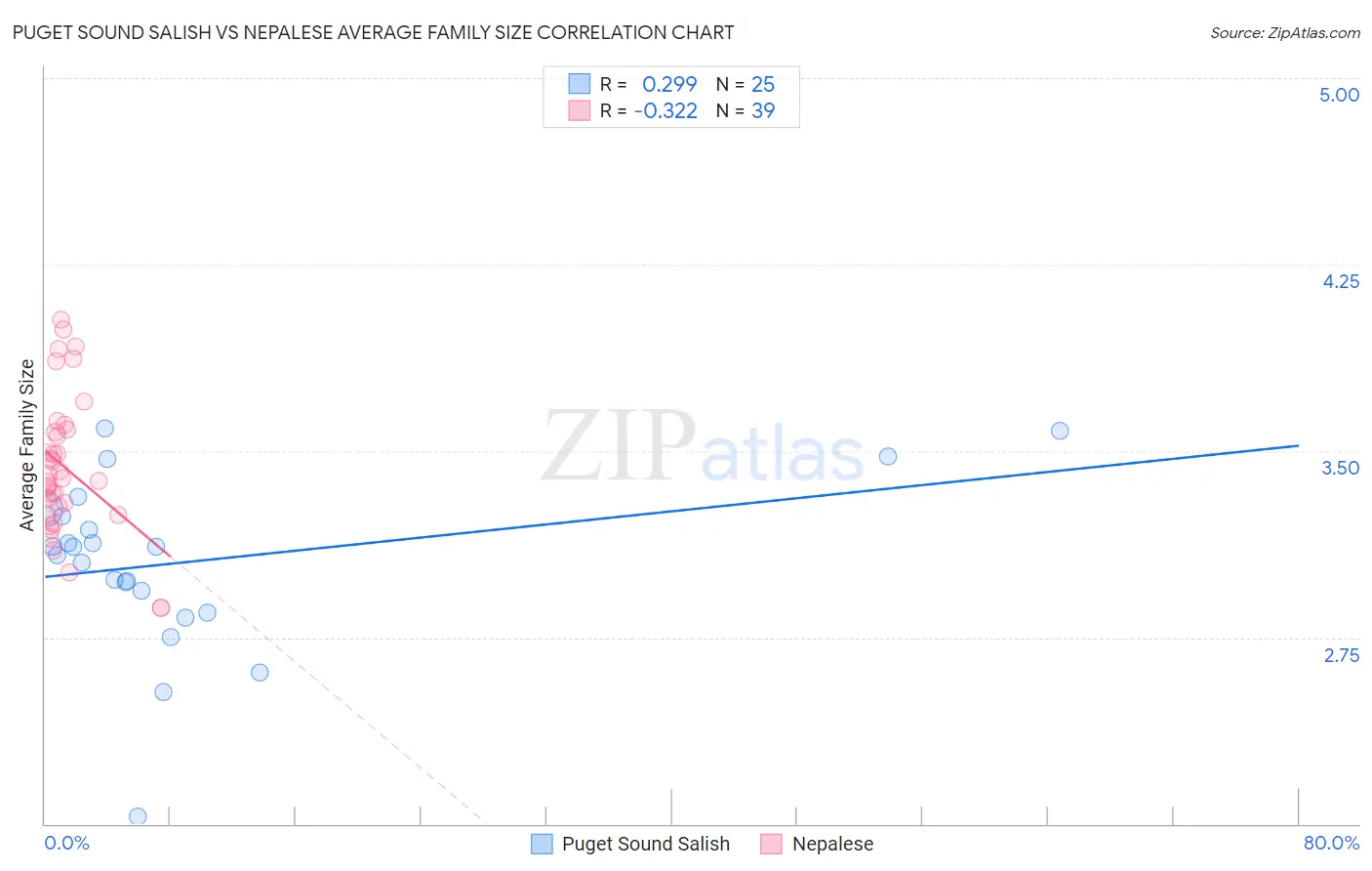 Puget Sound Salish vs Nepalese Average Family Size