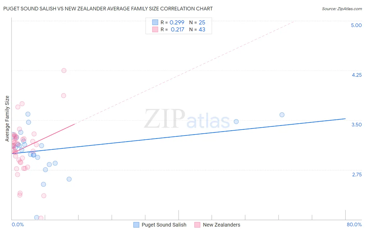 Puget Sound Salish vs New Zealander Average Family Size