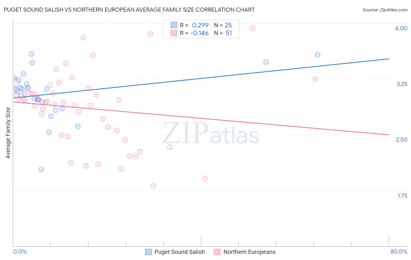 Puget Sound Salish vs Northern European Average Family Size