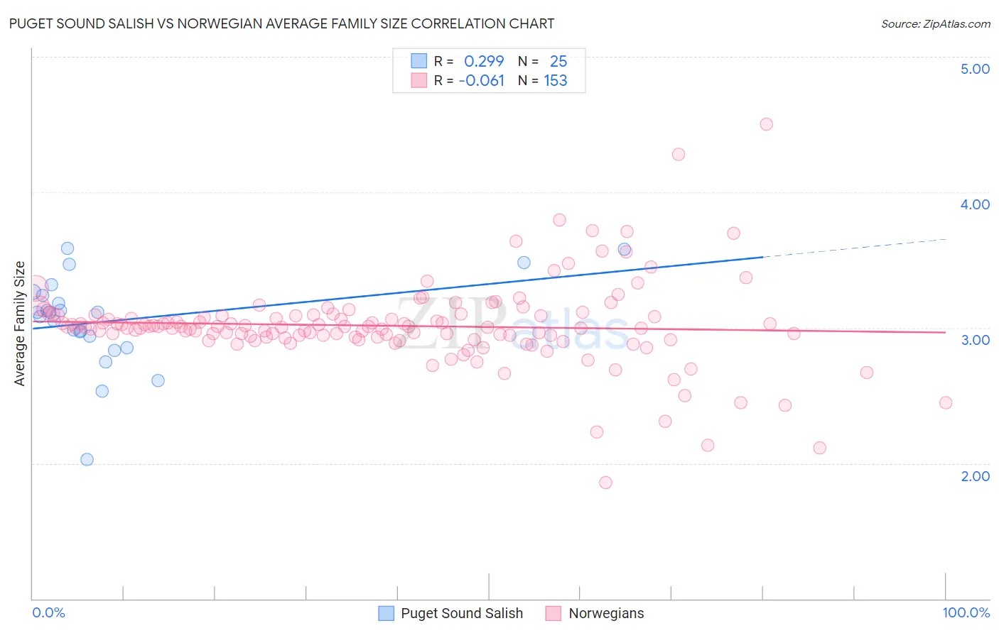 Puget Sound Salish vs Norwegian Average Family Size