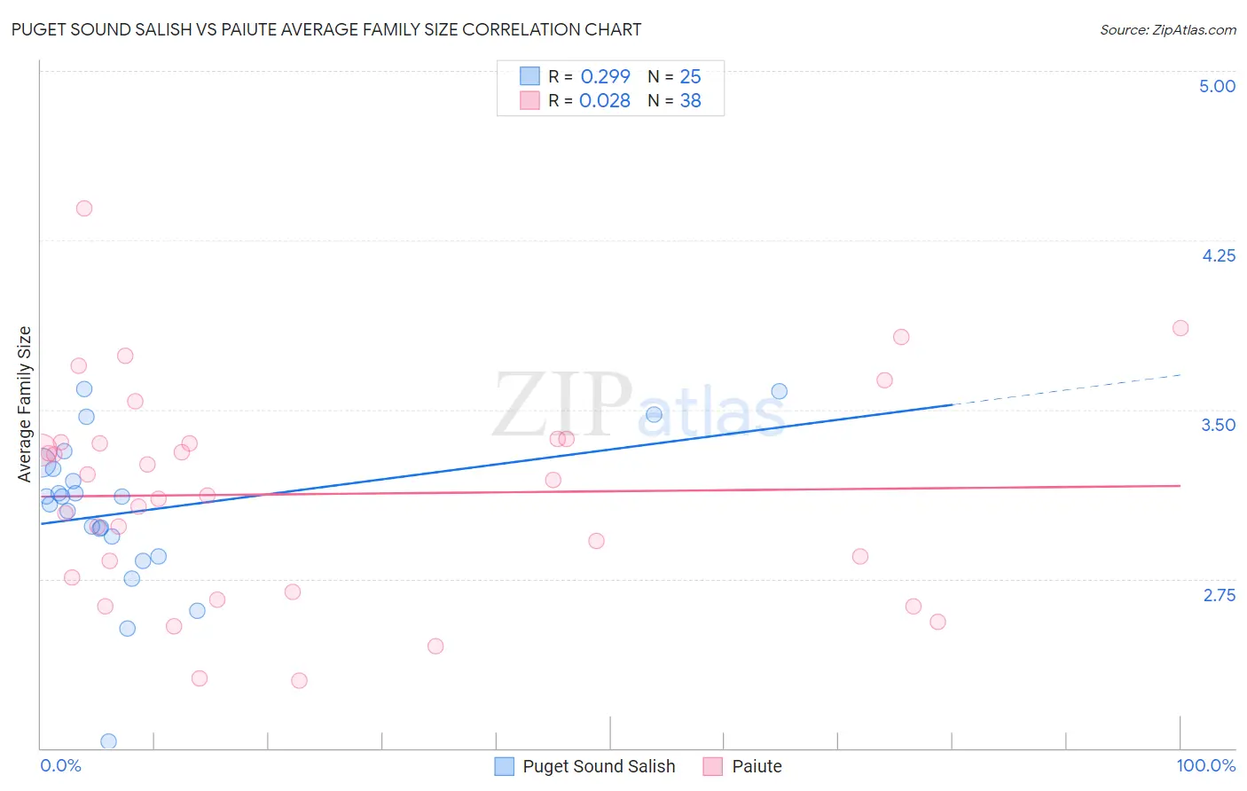 Puget Sound Salish vs Paiute Average Family Size