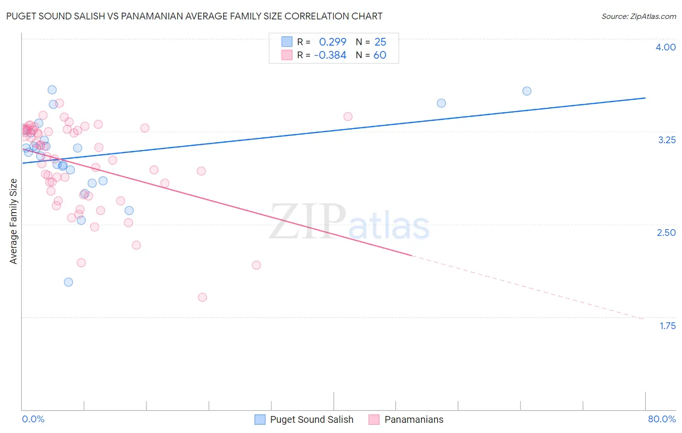 Puget Sound Salish vs Panamanian Average Family Size