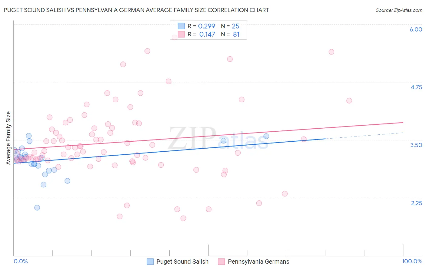 Puget Sound Salish vs Pennsylvania German Average Family Size
